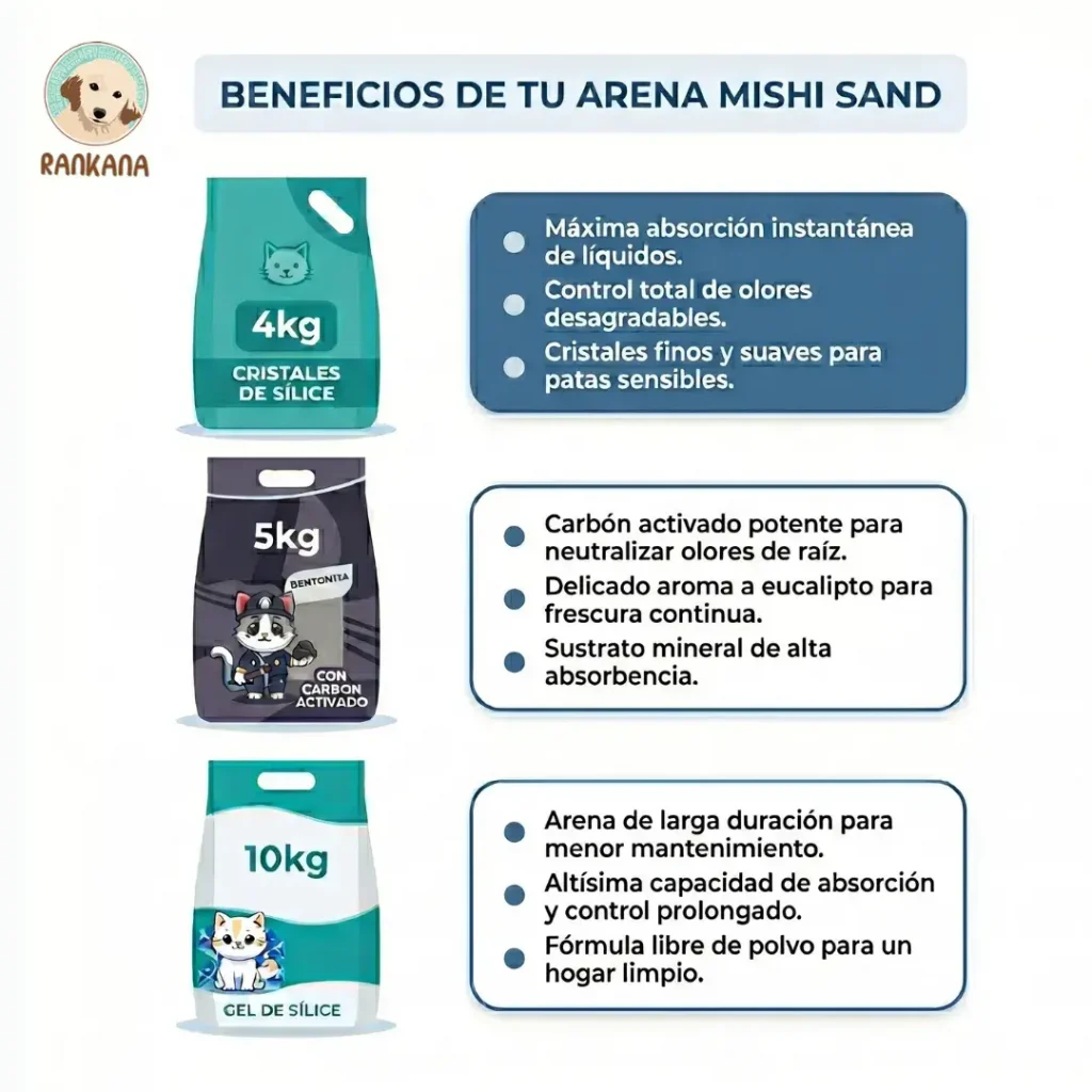 Infografía comparativa de tres tipos de arena Mishi Sand (4kg, 5kg y 10kg) con listas de beneficios detalladas y diseño minimalista sobre fondo blanco.